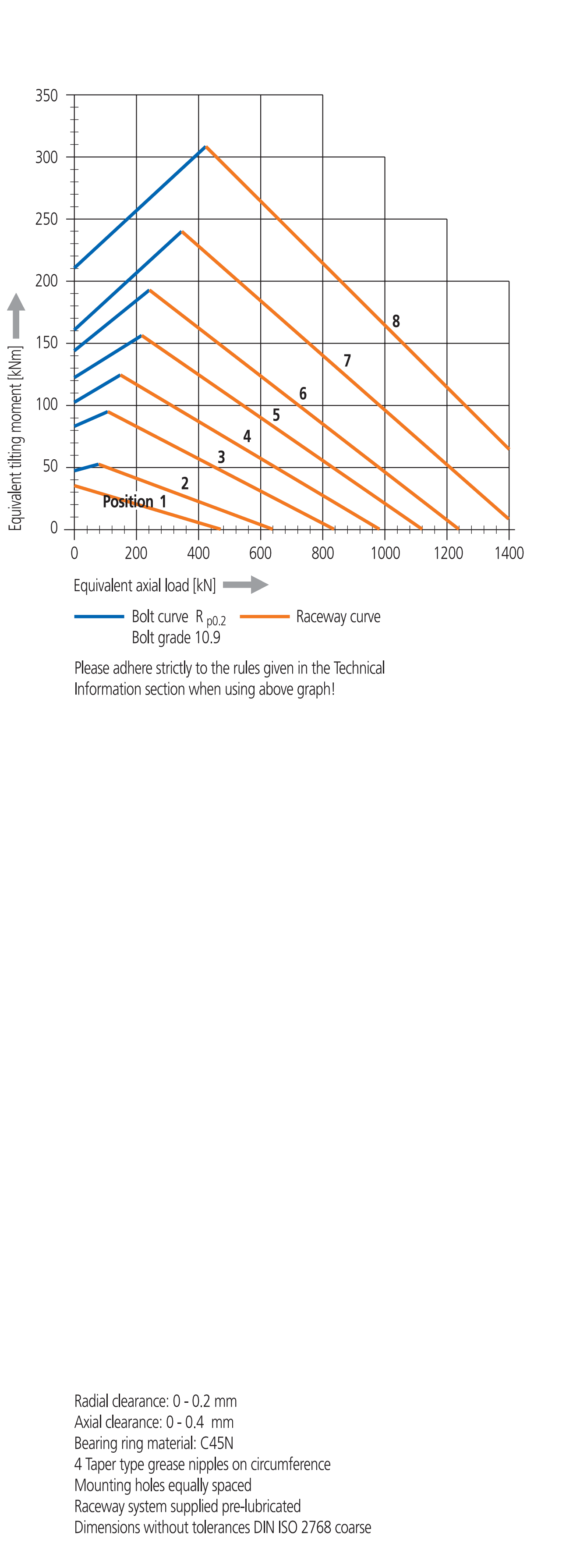 Gráfico de capacidad de carga de la serie 120