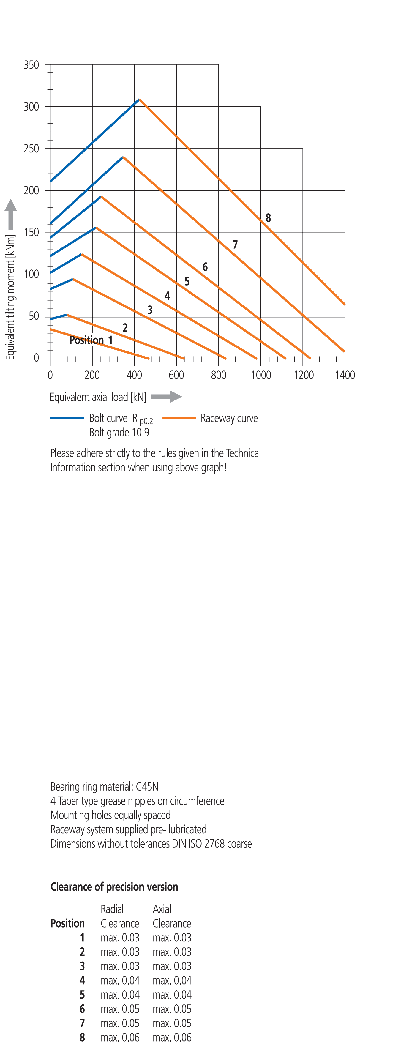 Gráfico de capacidad de carga de la serie 120