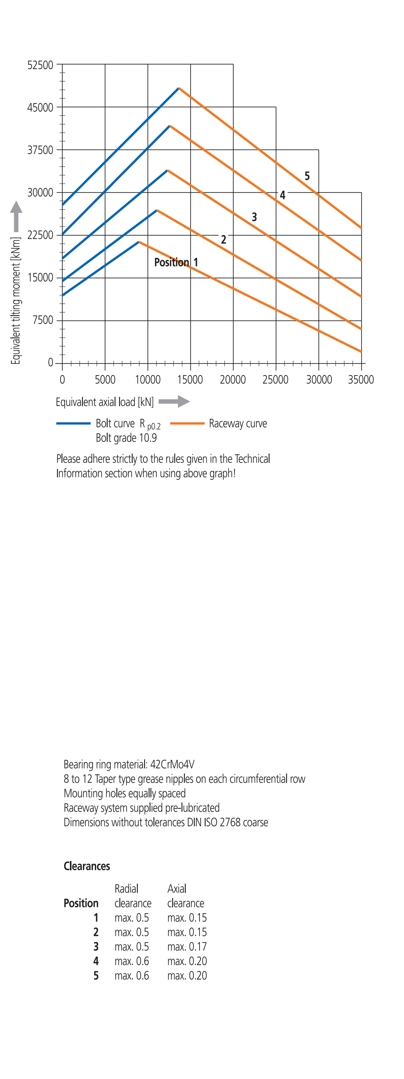 Grafico di carico della serie 350