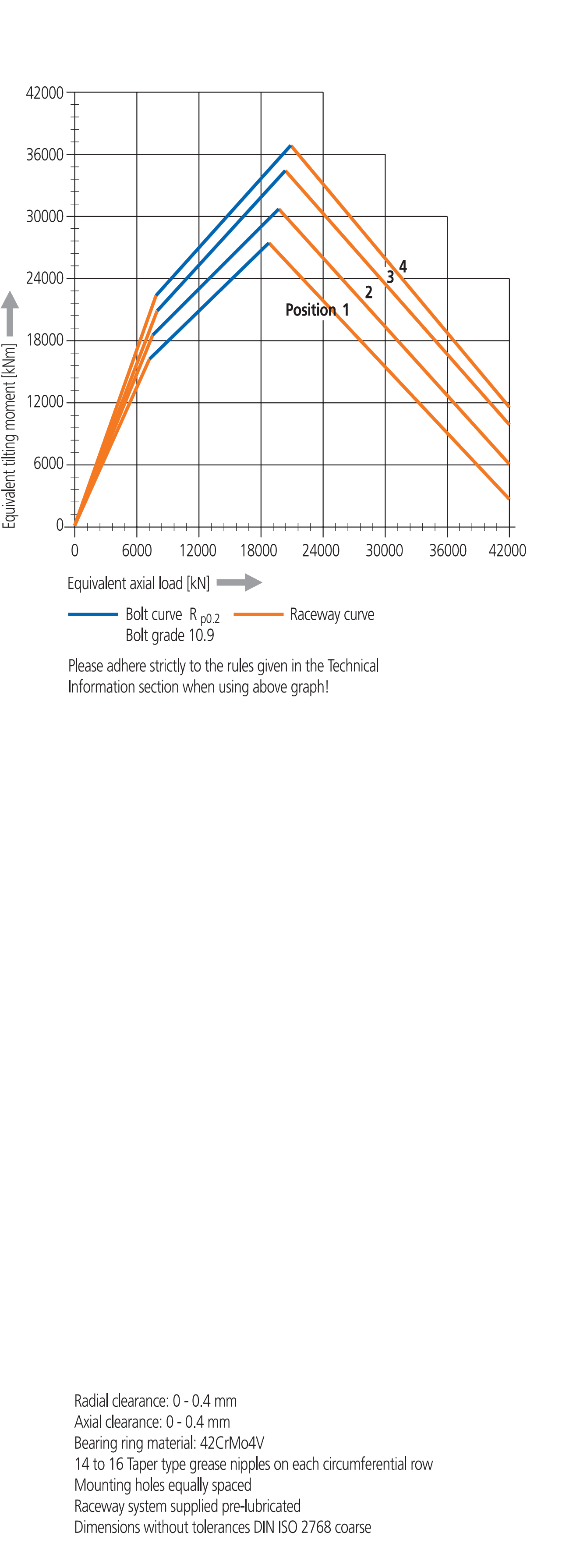 540 Series load chart