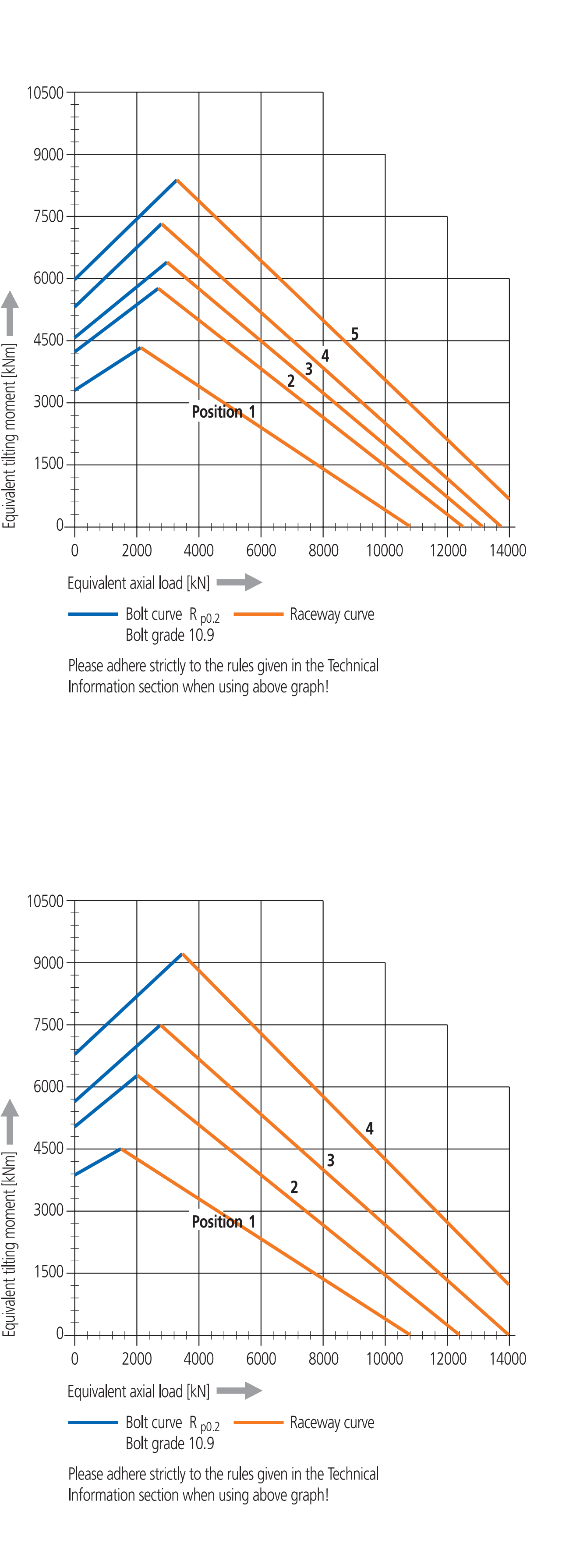 Grafico di carico della serie 840