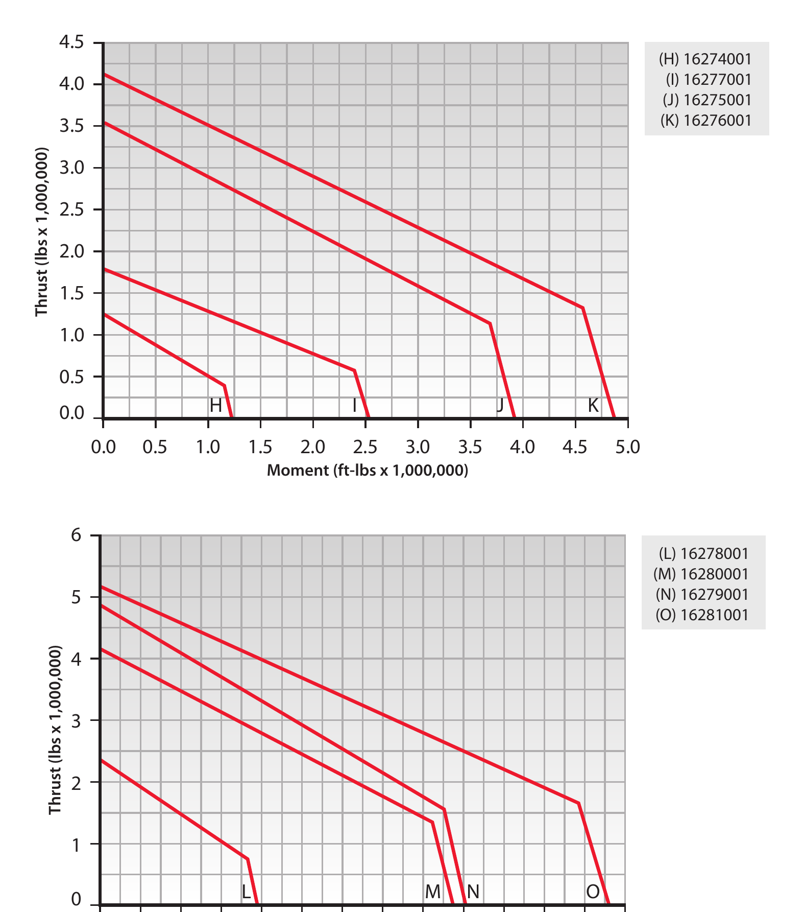 DT Series load chart