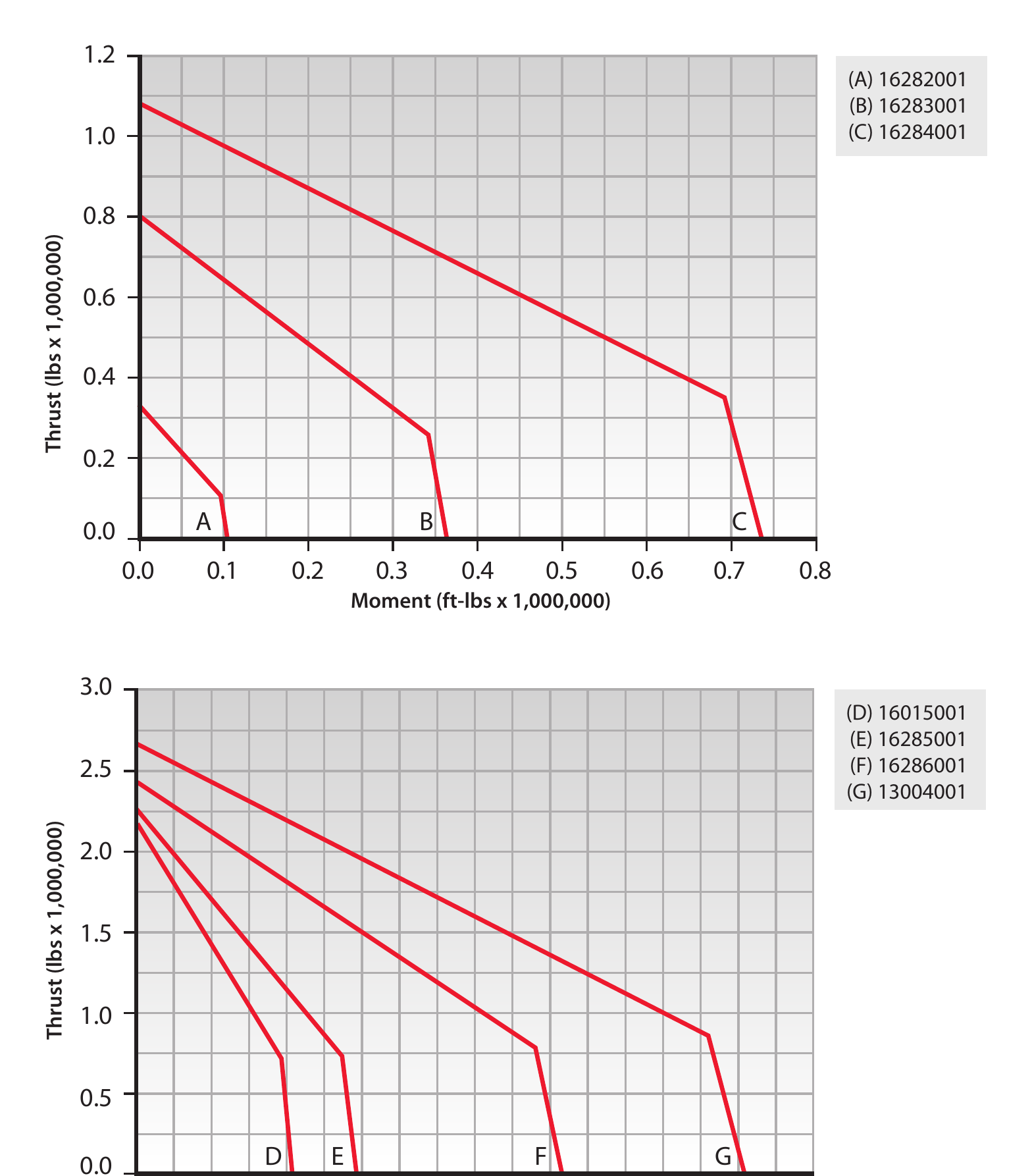 DT Series load chart