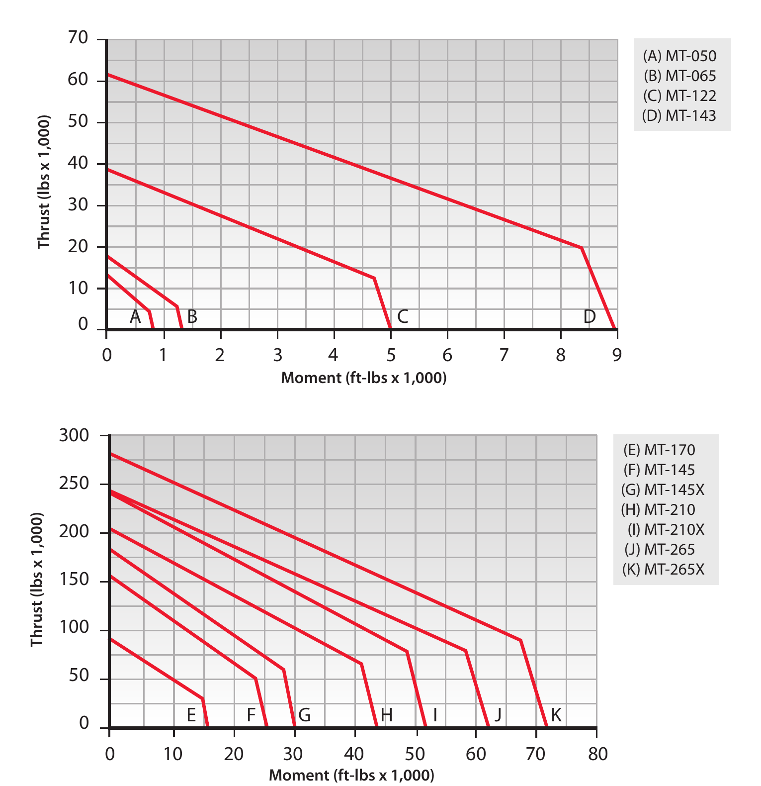 MT Series load chart