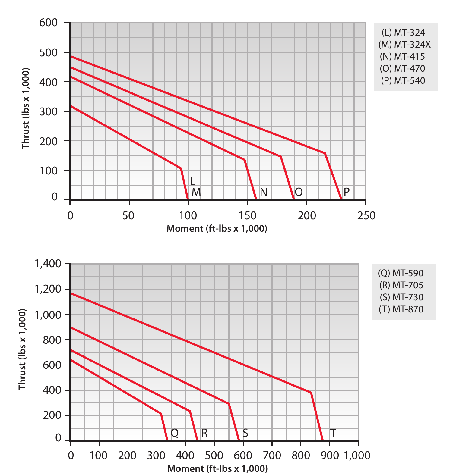 MT Series load chart
