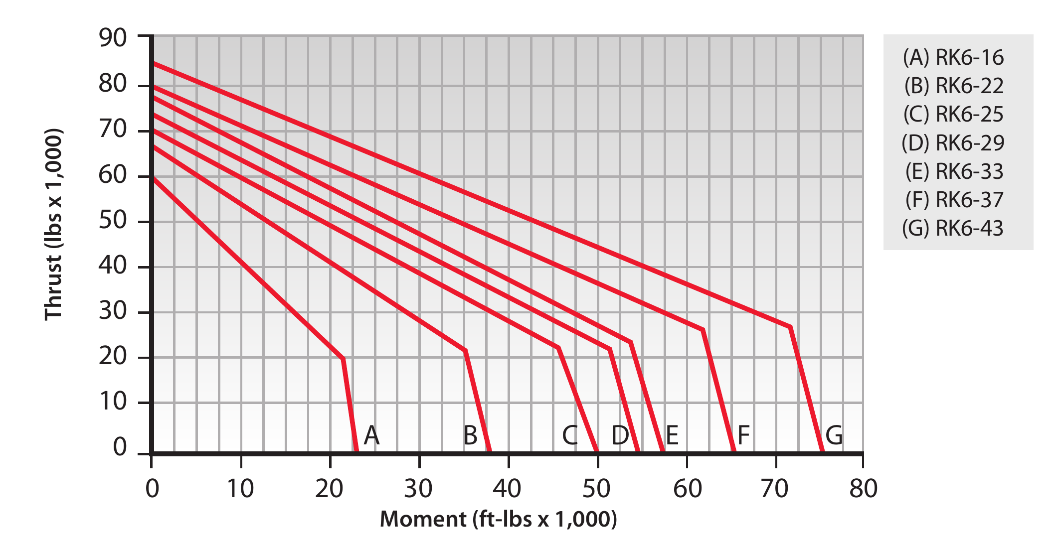 RK Series load chart