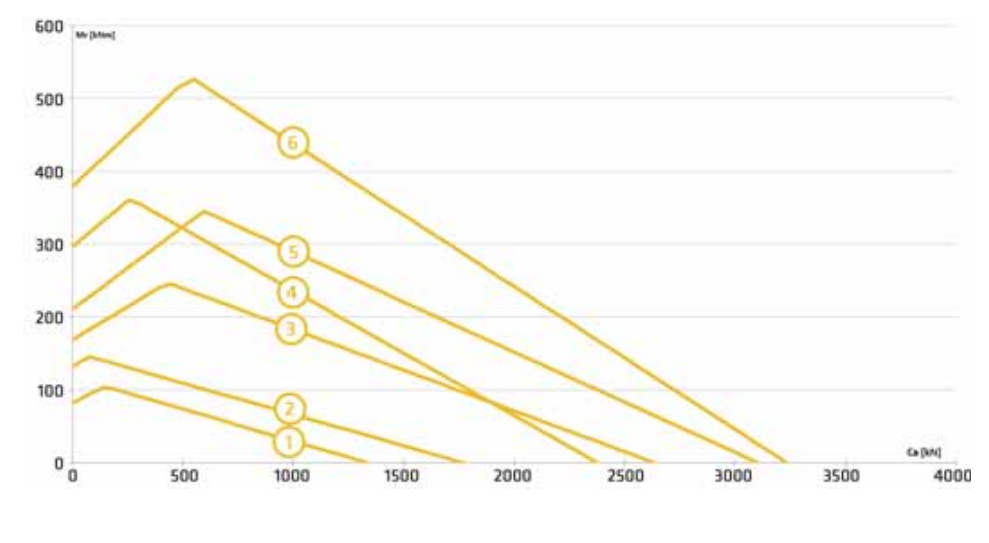 2S Series load chart