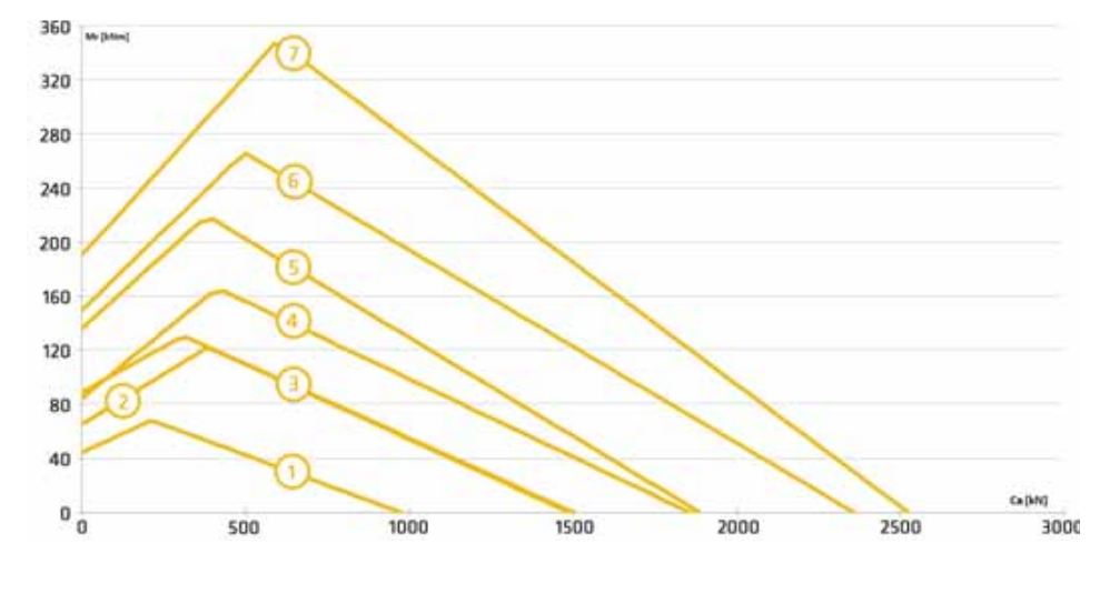 2SE Series load chart
