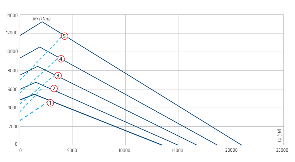 Gráfico de capacidad de carga de la serie VRE-25