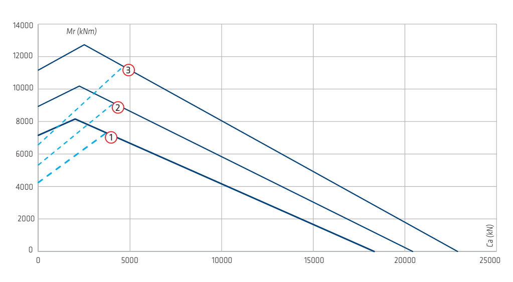 Gráfico de capacidade de carga da série VRE-32