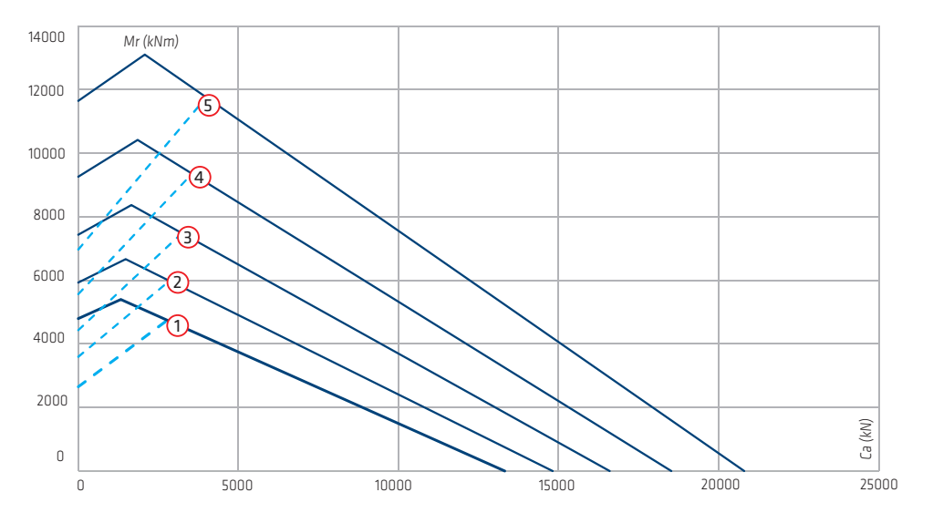 Gráfico de capacidade de carga da série VRI-25