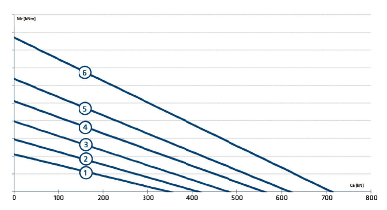 Z_UNGEARED Series load chart