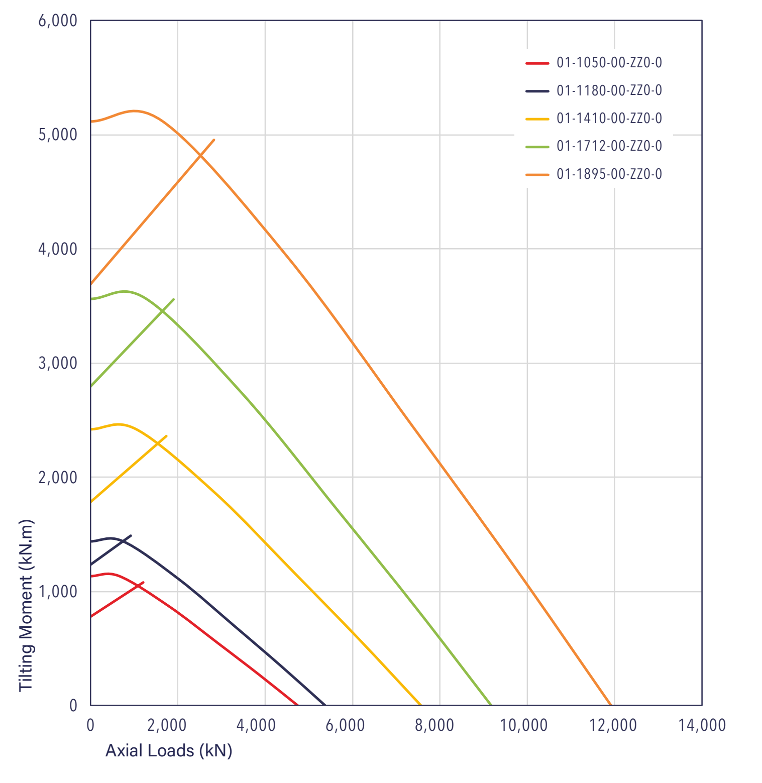 Gráfico de capacidade de carga da série 01