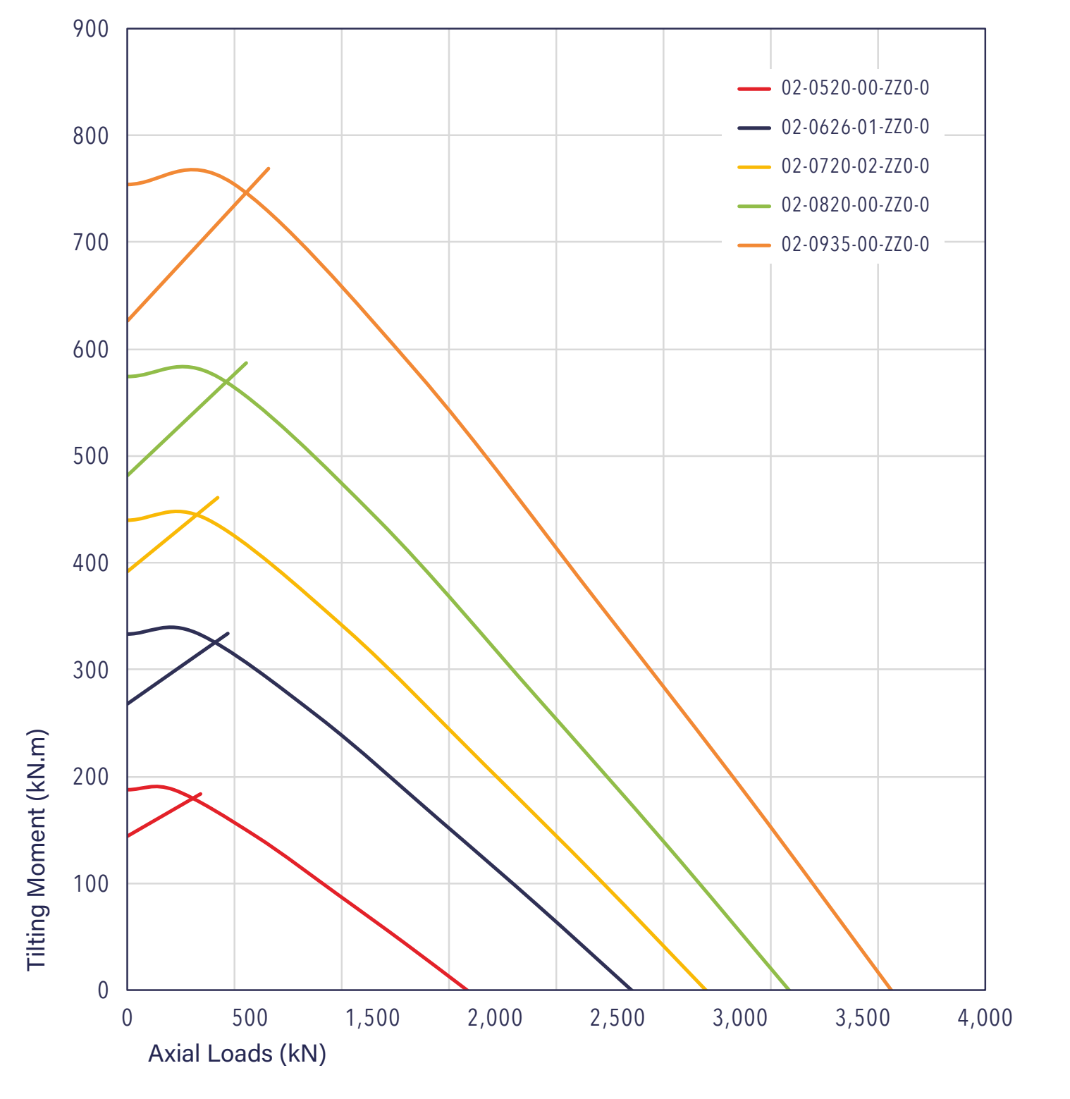 Gráfico de capacidade de carga da série 02