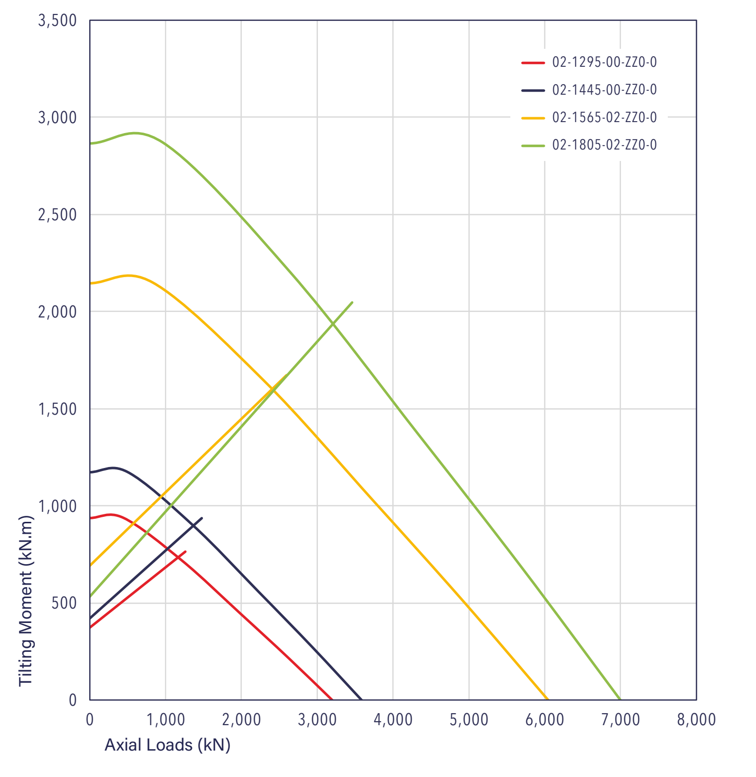 Gráfico de capacidade de carga da série 02