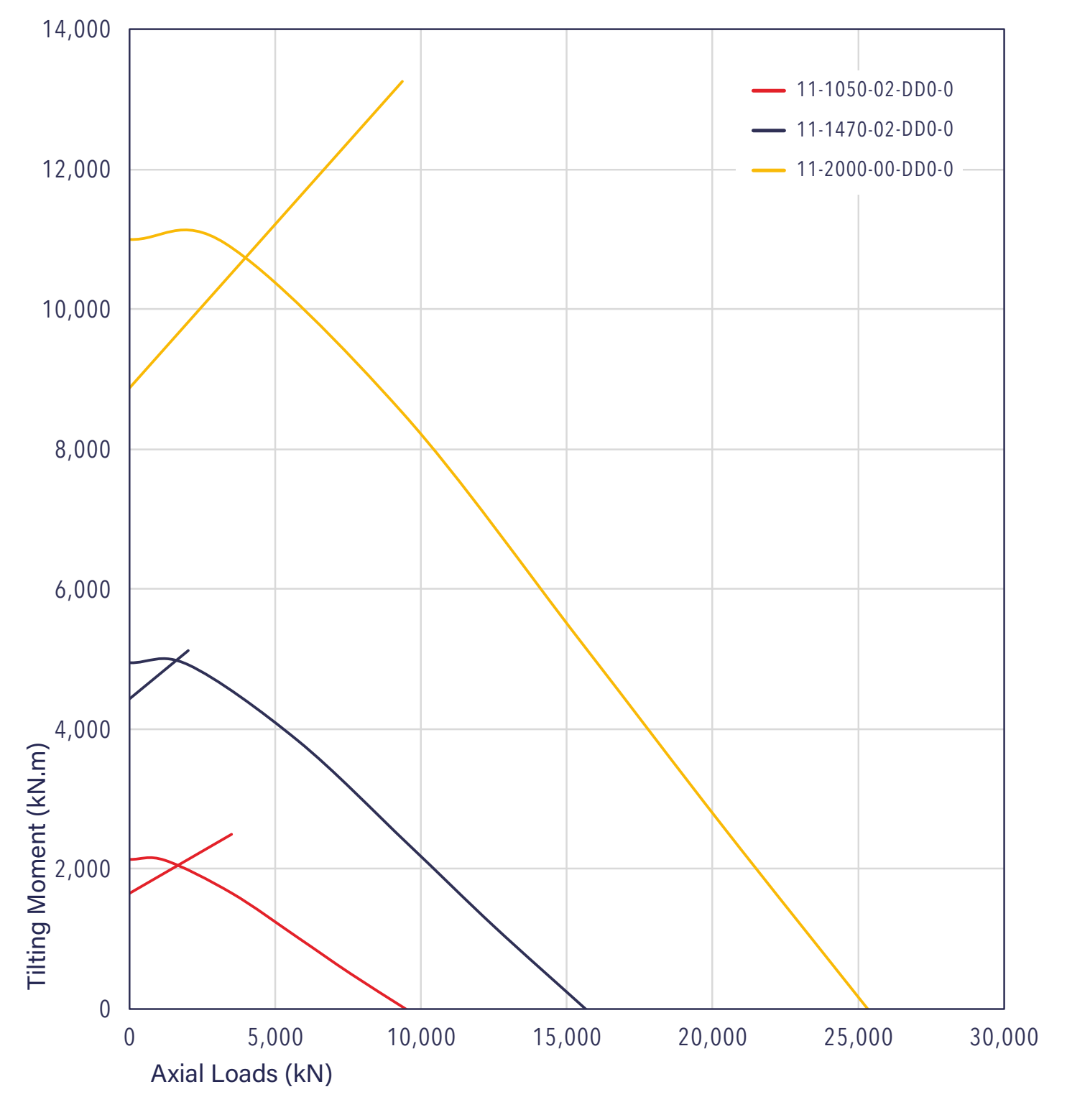 Gráfico de capacidade de carga da série 11