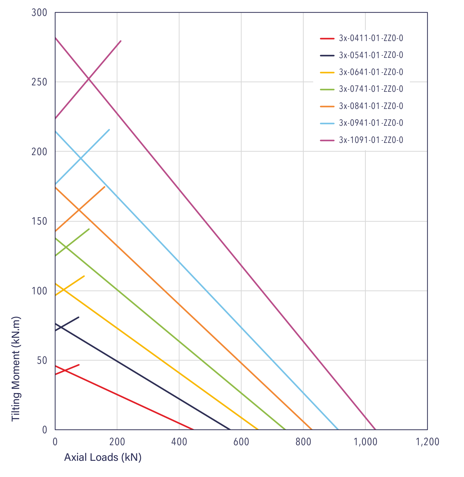 Gráfico de capacidade de carga da série 37