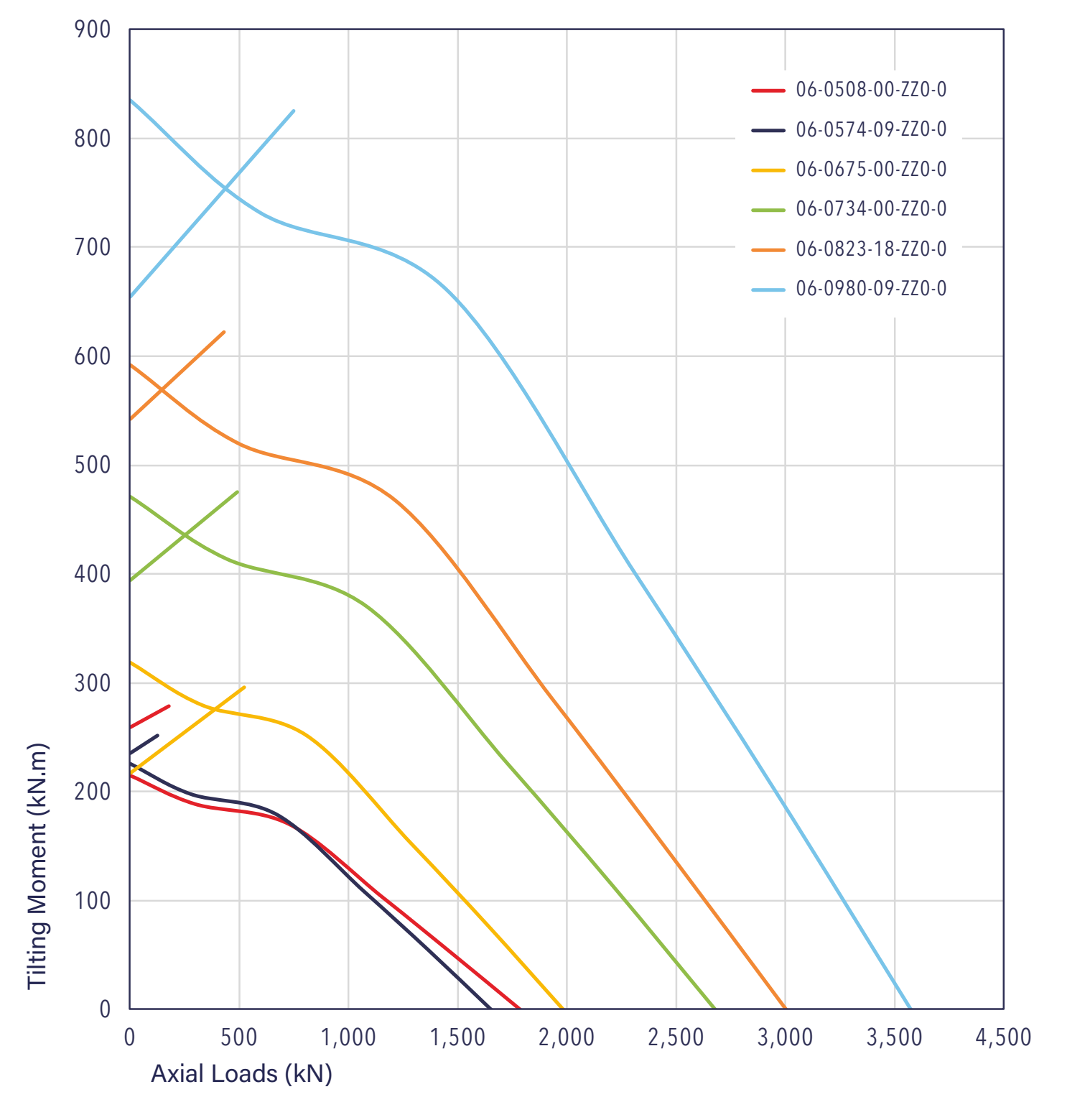 Gráfico de capacidad de carga de la serie 06