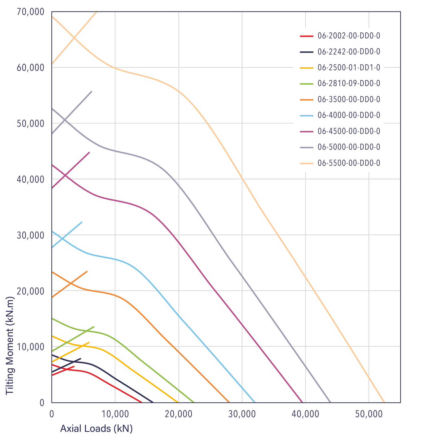 Gráfico de capacidad de carga de la serie 06