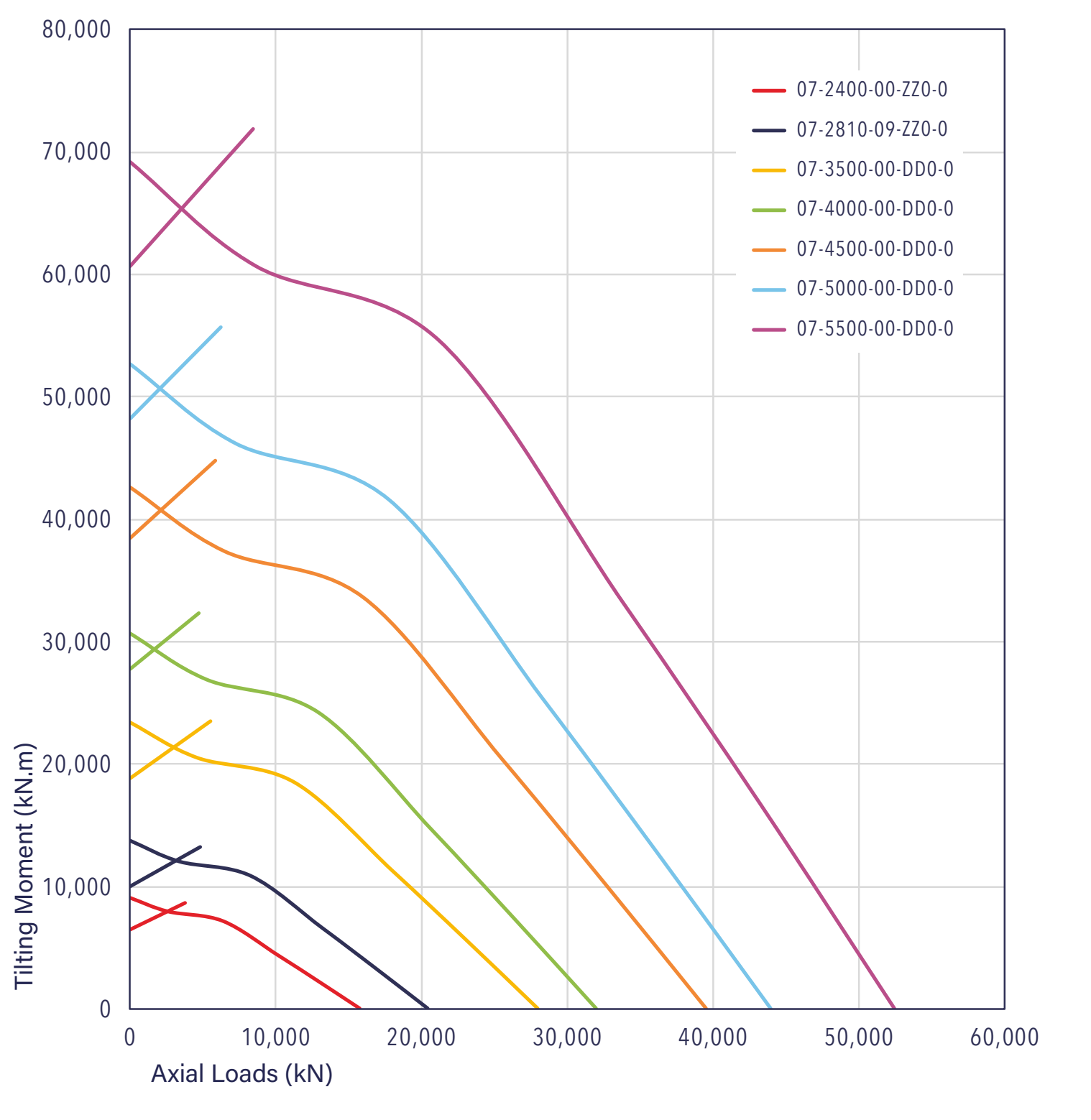 Gráfico de capacidade de carga da série 07