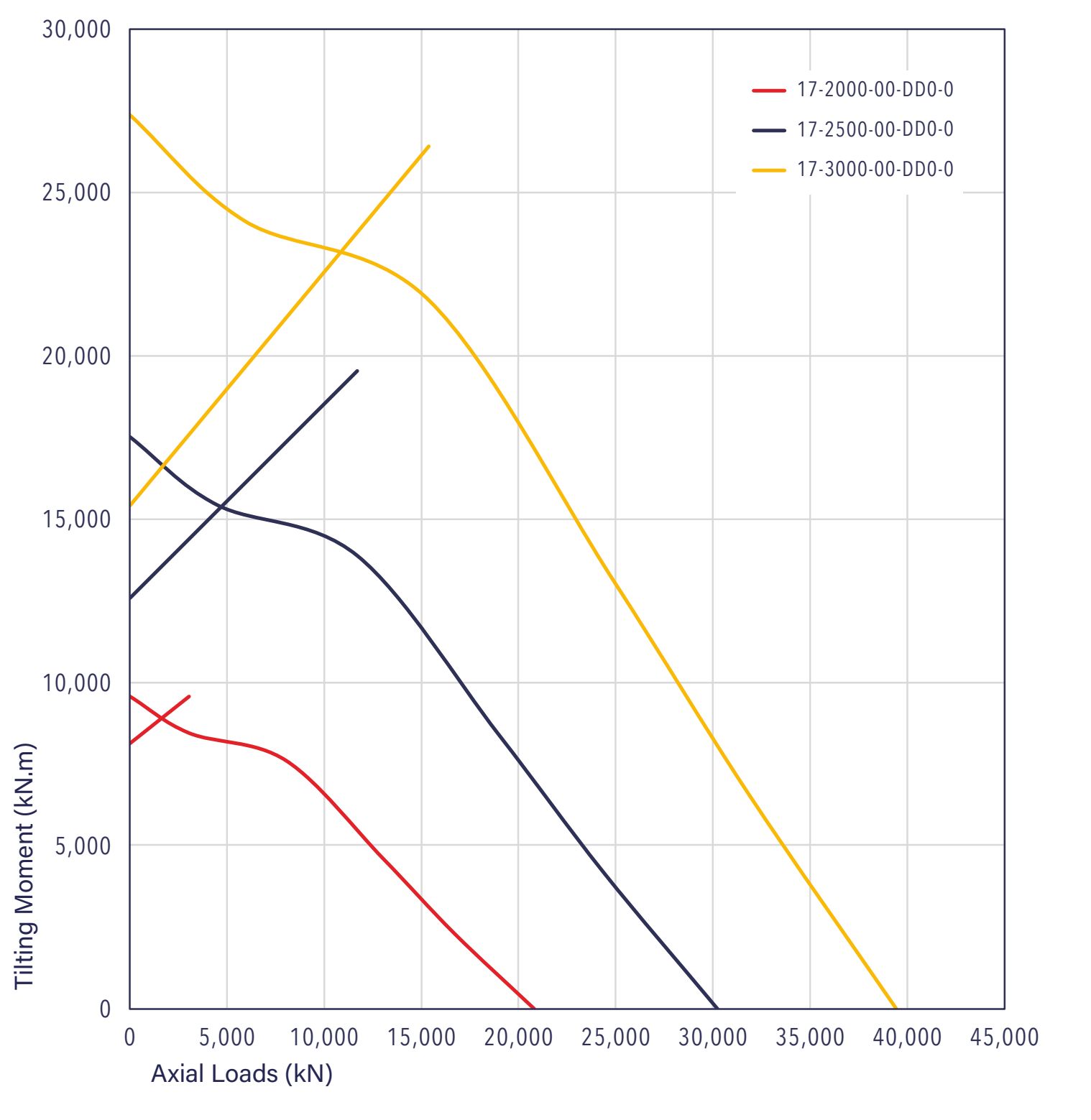 Grafico di carico della serie 17