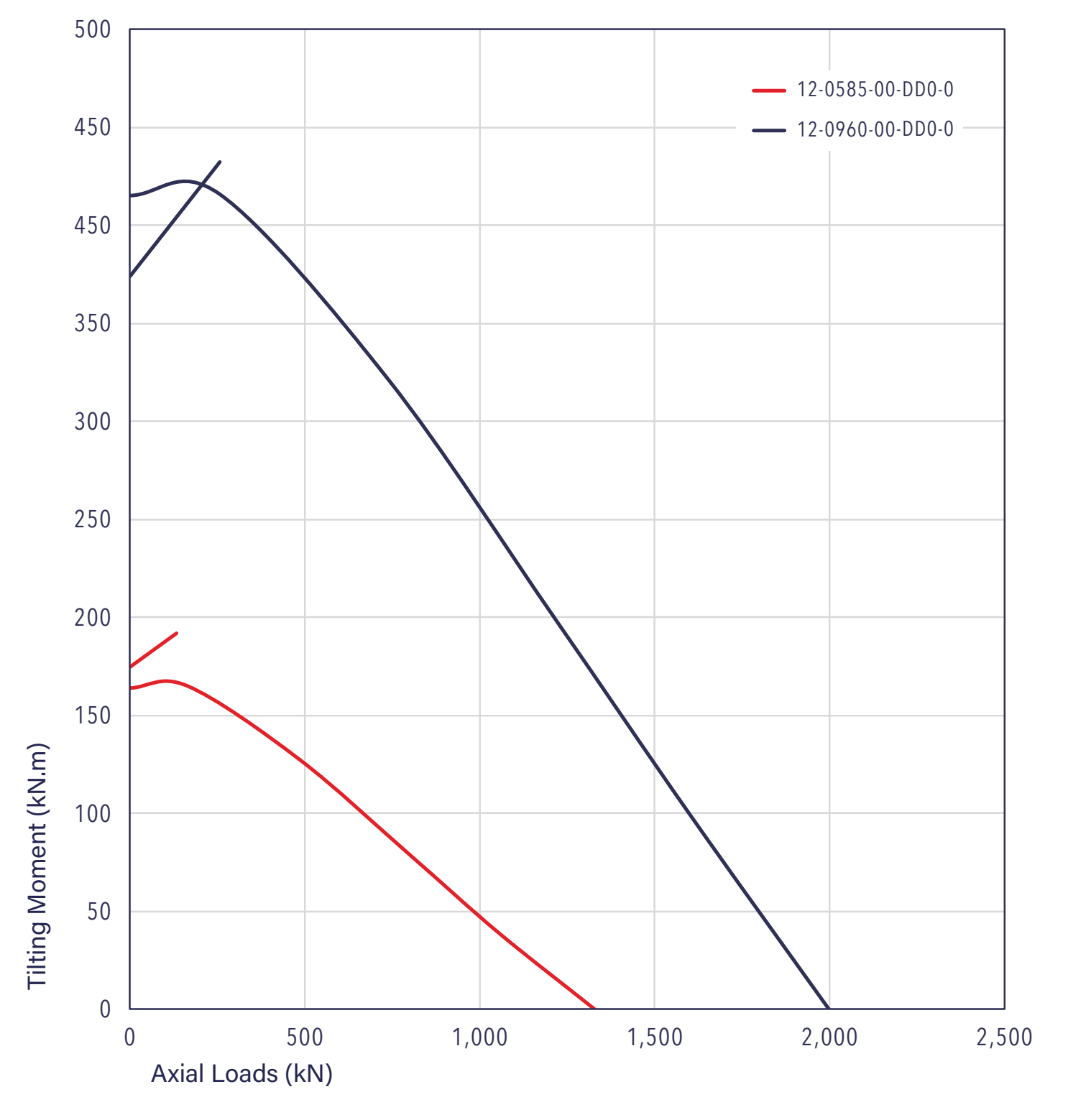 12 Series load chart