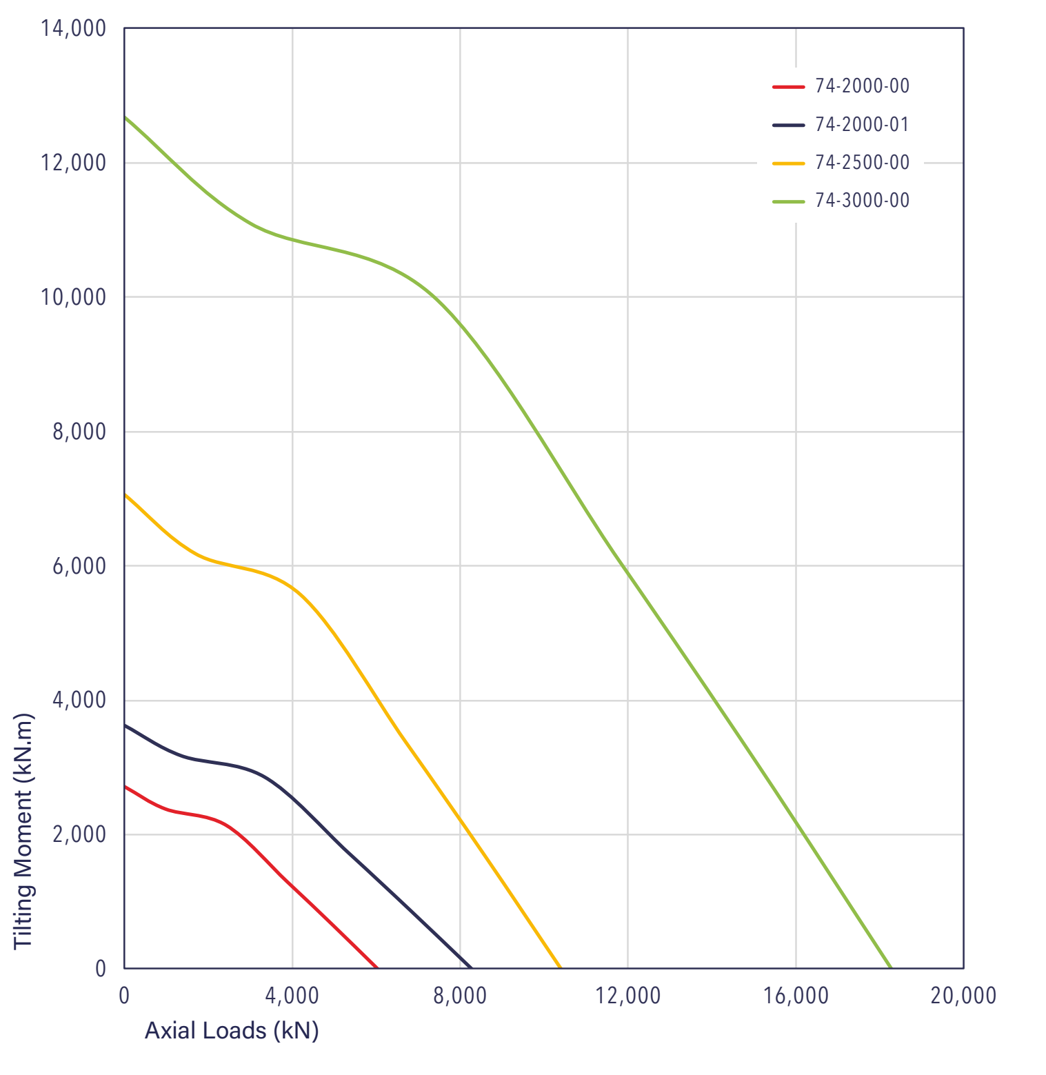 Gráfico de capacidade de carga da série 74