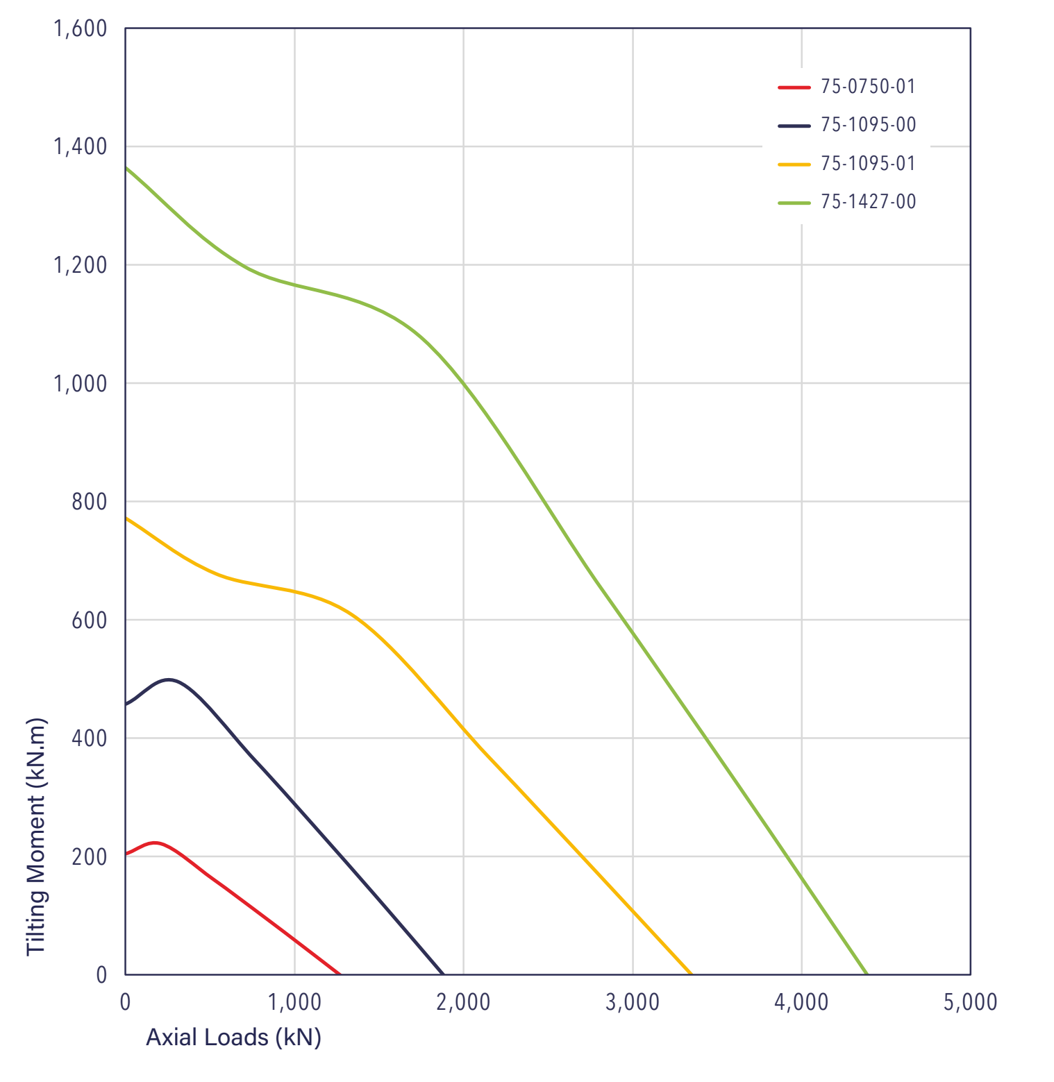 Gráfico de capacidade de carga da série 75