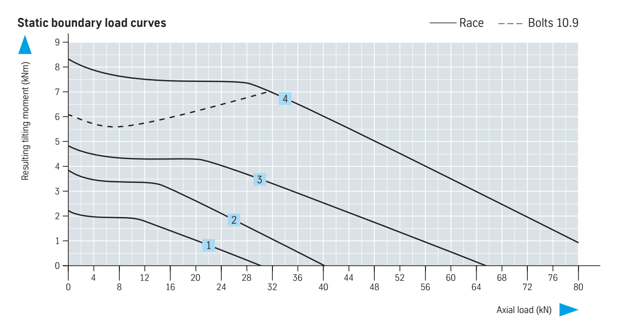 Grafico di carico della serie 25