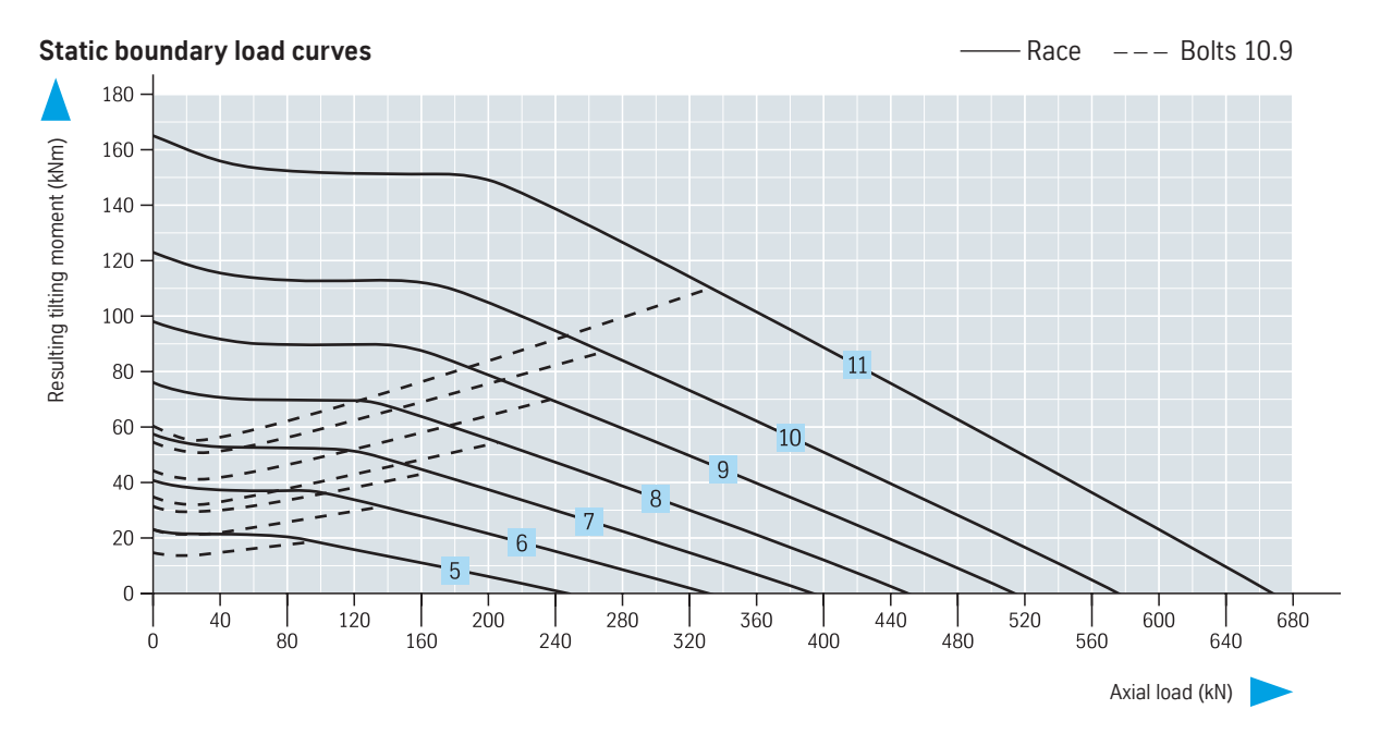 Grafico di carico della serie 23