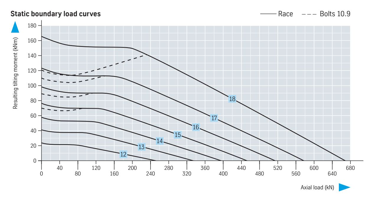Grafico di carico della serie 23
