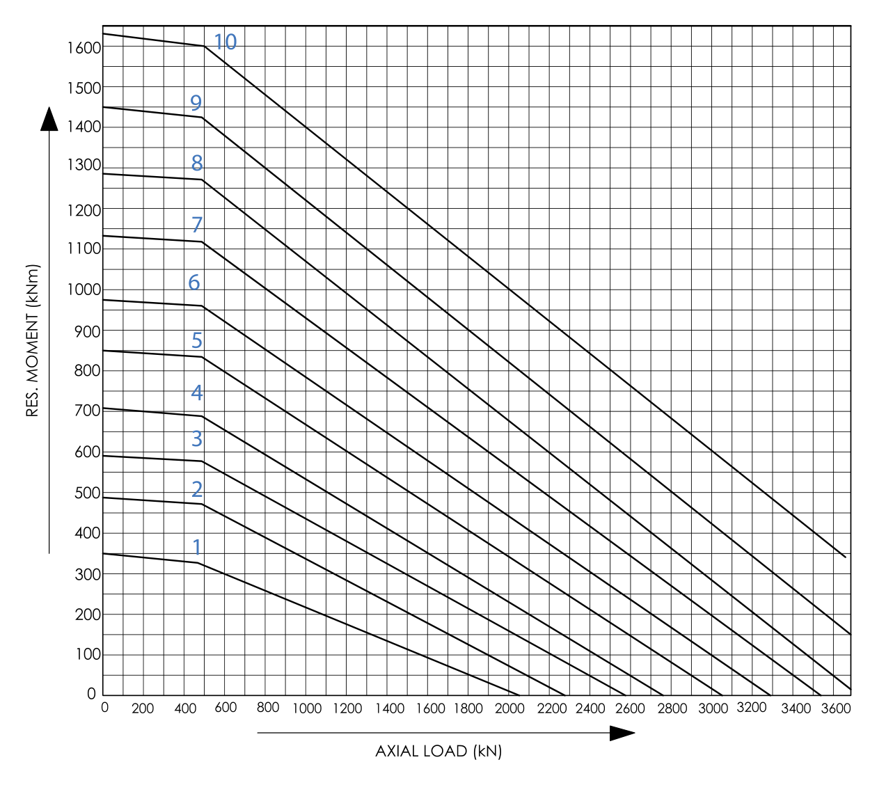 Grafico di carico della serie Four-point contact · Internal gear