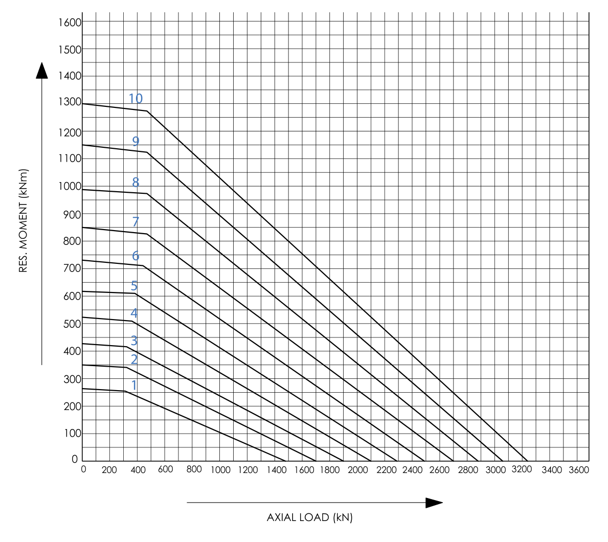 Grafico di carico della serie Single-row roller · Internal gear