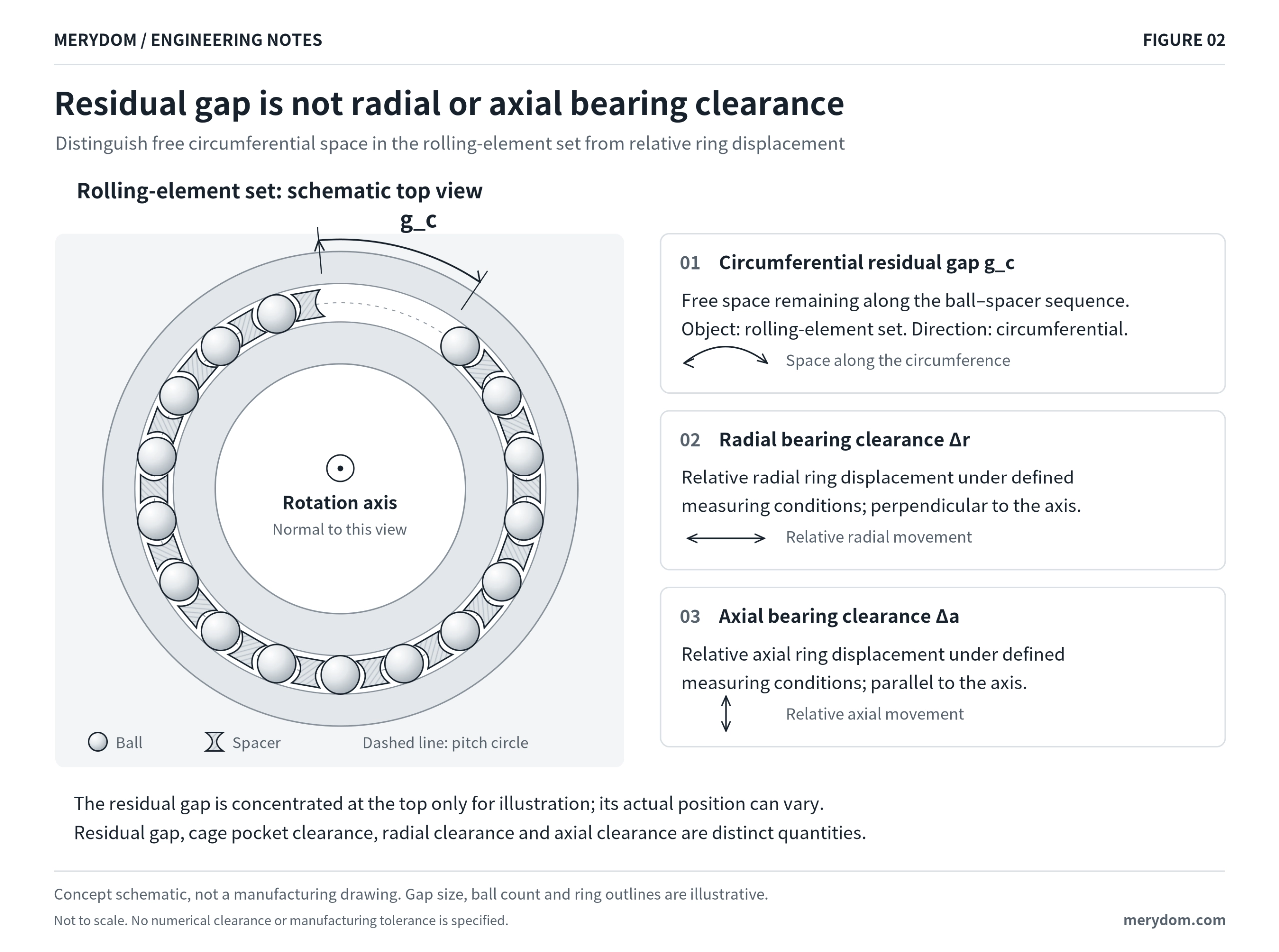 Circumferential residual gap compared with radial and axial bearing clearances