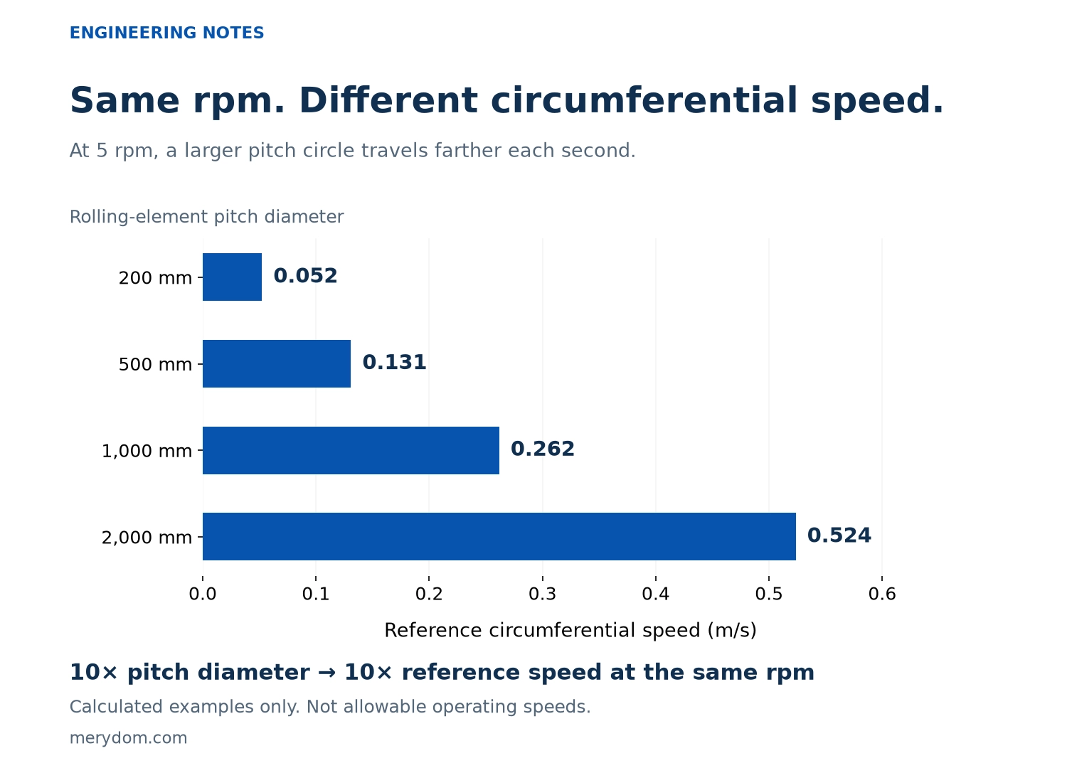 5 rpm'de hesaplanan referans çevresel hız, 200 mm hatve çapında saniyede 0,052 metreden 2000 mm'de 0,524'e yükselir