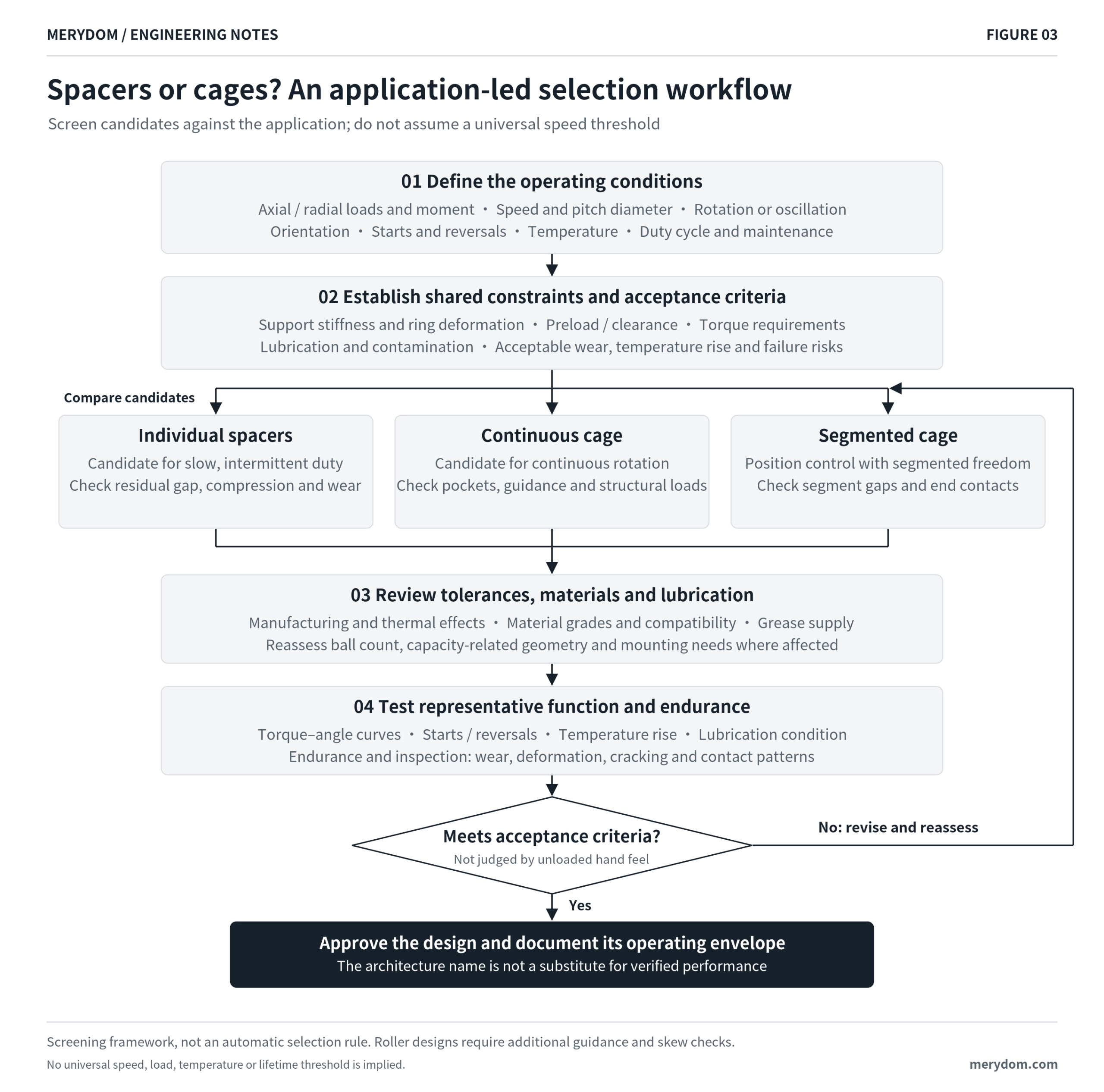 Application-led engineering workflow for selecting individual spacers, continuous cages or segmented cages