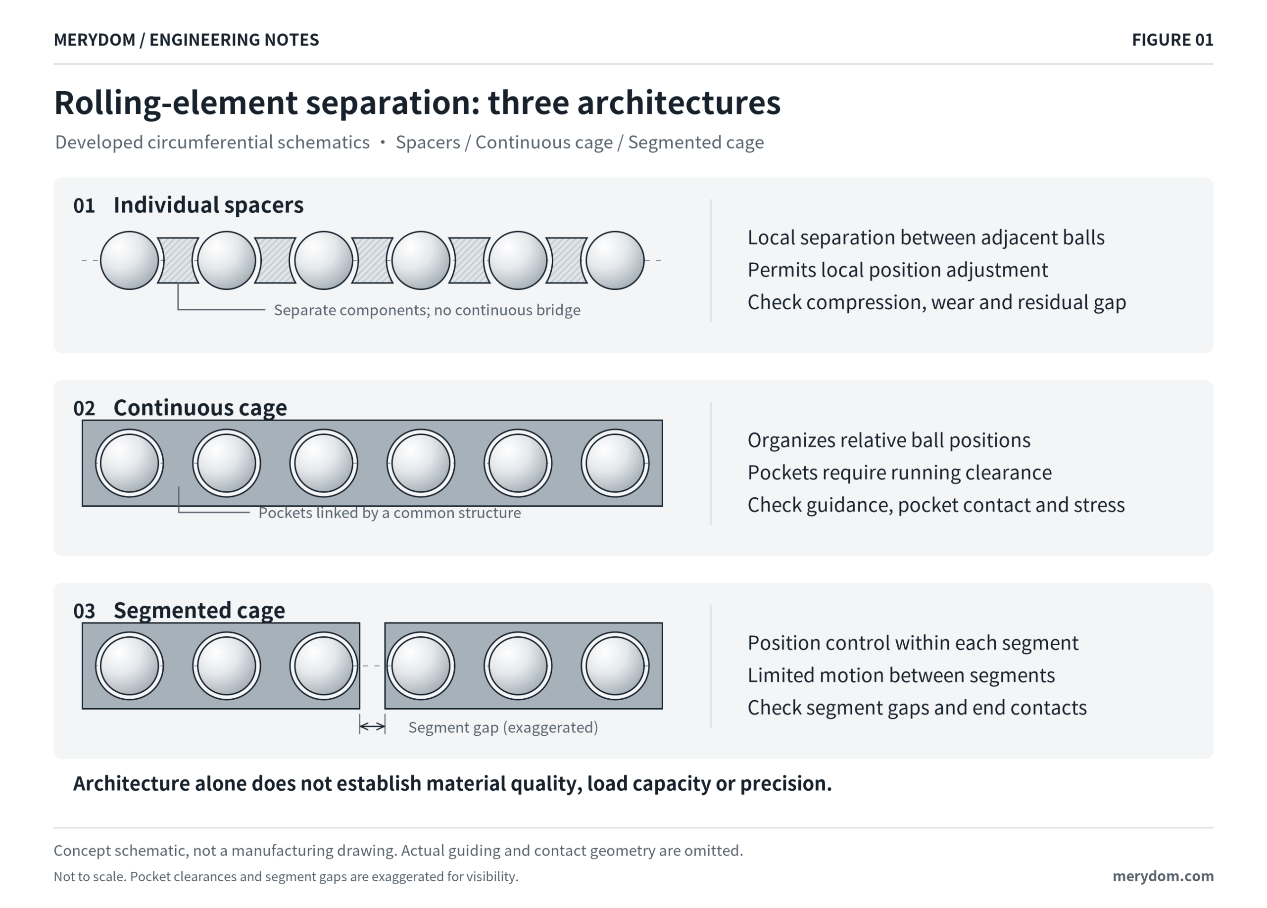 Rolling-element separation architectures: individual spacers, continuous cage and segmented cage