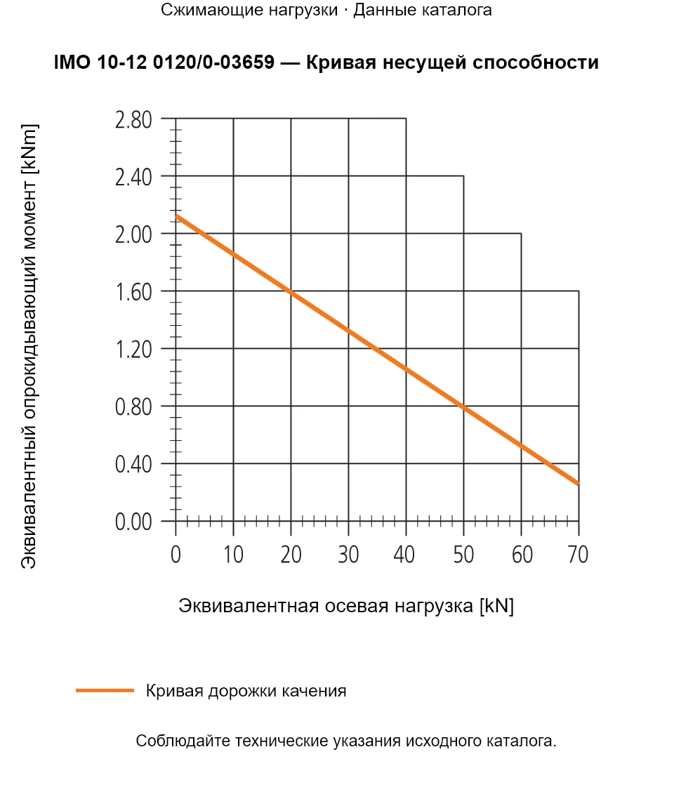Кривая несущей способности IMO 10-12 0120/0-03659: Эквивалентная осевая нагрузка [kN] и Эквивалентный опрокидывающий момент [kNm].