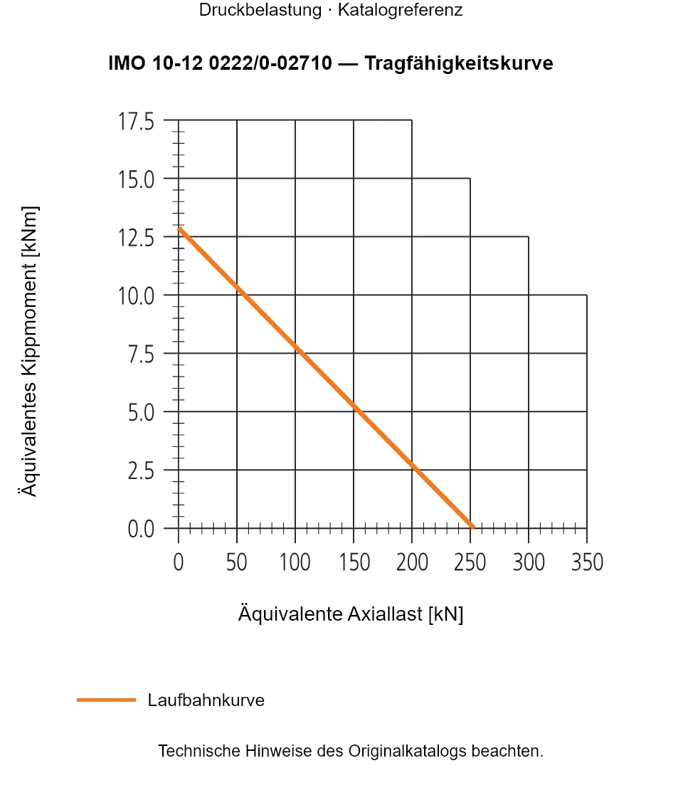 Tragfähigkeitskurve für IMO 10-12 0222/0-02710: Äquivalente Axiallast [kN] gegenüber Äquivalentes Kippmoment [kNm].