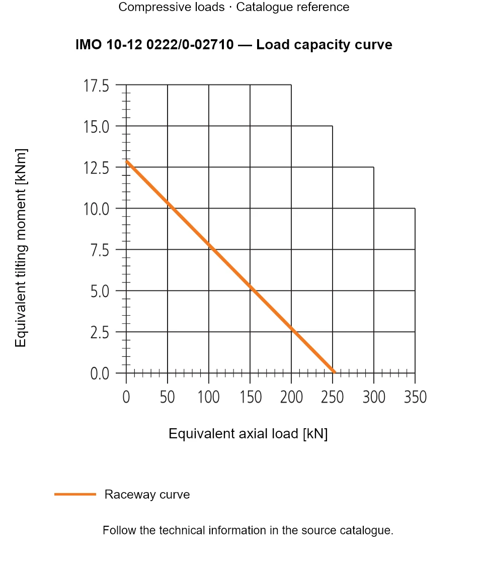 Load capacity curve for IMO 10-12 0222/0-02710, showing Equivalent axial load [kN] versus Equivalent tilting moment [kNm].