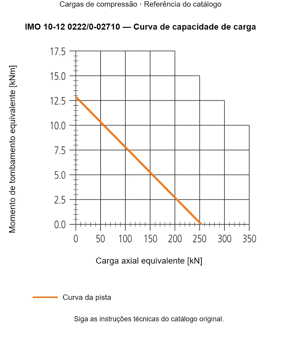 Curva de capacidade de carga para IMO 10-12 0222/0-02710: Carga axial equivalente [kN] em relação a Momento de tombamento equivalente [kNm].