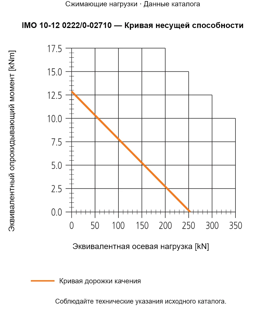 Кривая несущей способности IMO 10-12 0222/0-02710: Эквивалентная осевая нагрузка [kN] и Эквивалентный опрокидывающий момент [kNm].