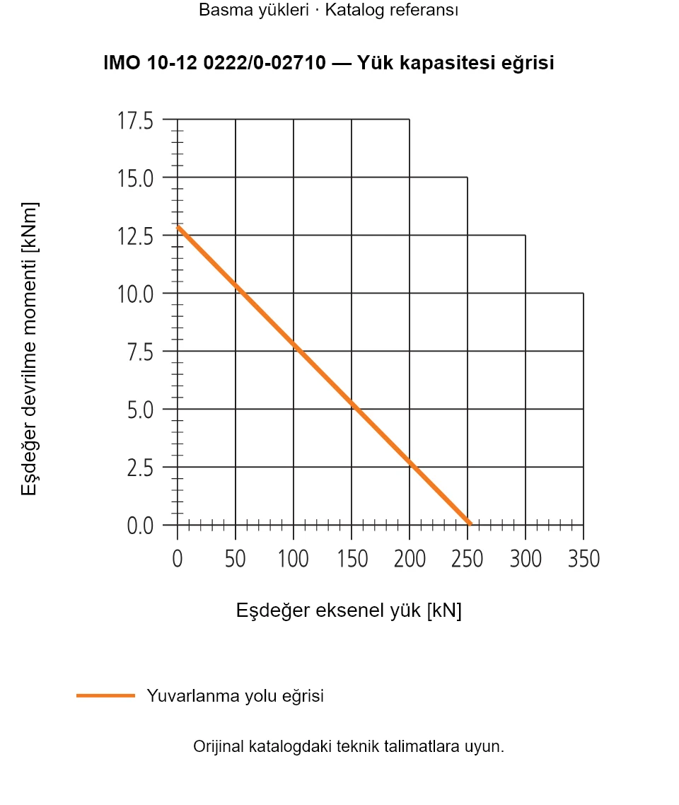 IMO 10-12 0222/0-02710 yük kapasitesi eğrisi: Eşdeğer eksenel yük [kN] ile Eşdeğer devrilme momenti [kNm].