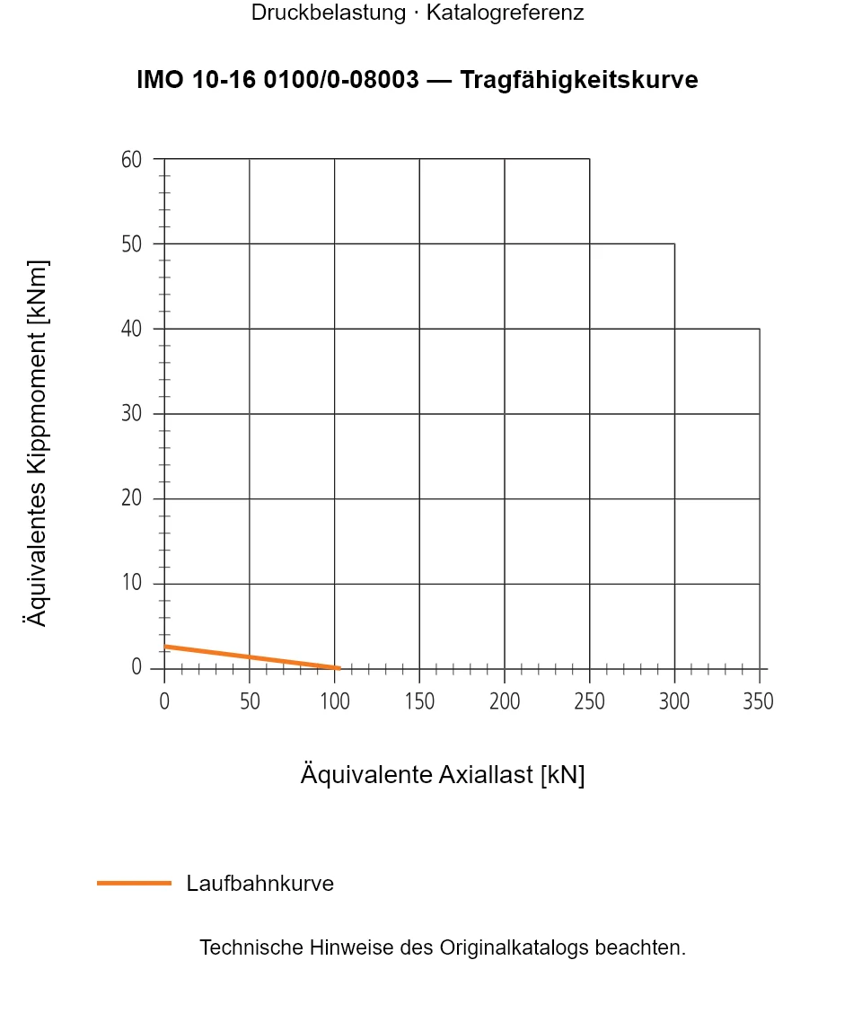 Tragfähigkeitskurve für IMO 10-16 0100/0-08003: Äquivalente Axiallast [kN] gegenüber Äquivalentes Kippmoment [kNm].