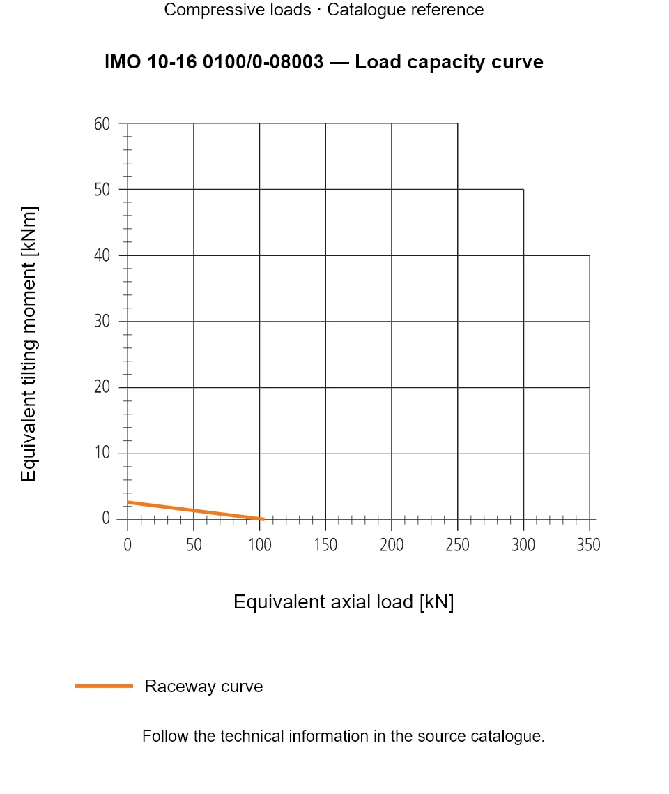 Load capacity curve for IMO 10-16 0100/0-08003, showing Equivalent axial load [kN] versus Equivalent tilting moment [kNm].