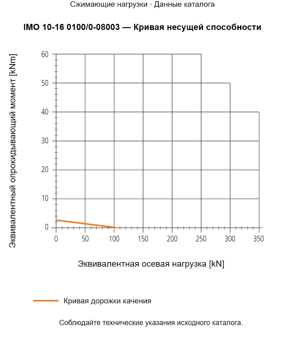 Кривая несущей способности IMO 10-16 0100/0-08003: Эквивалентная осевая нагрузка [kN] и Эквивалентный опрокидывающий момент [kNm].