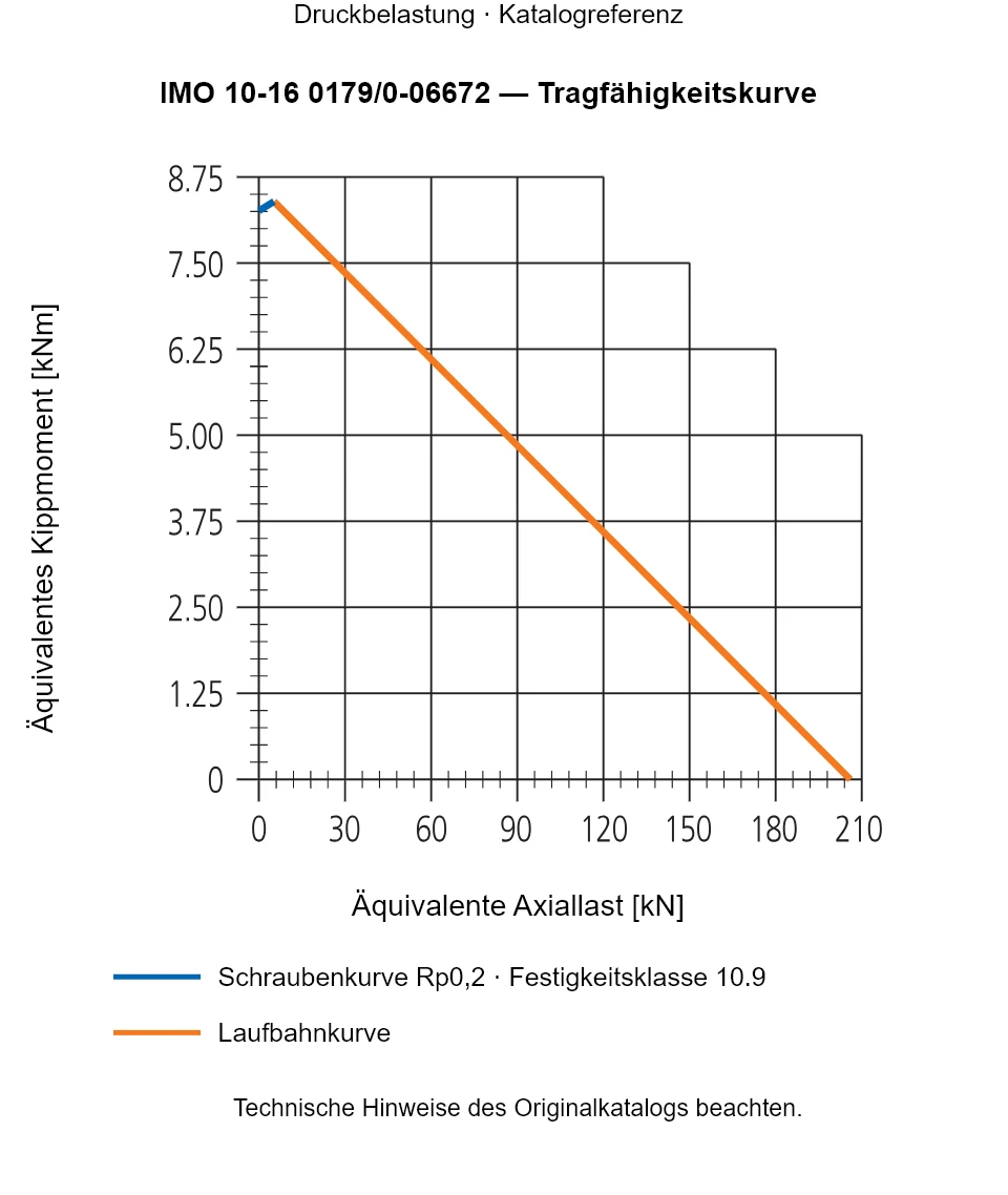 Tragfähigkeitskurve für IMO 10-16 0179/0-06672: Äquivalente Axiallast [kN] gegenüber Äquivalentes Kippmoment [kNm].