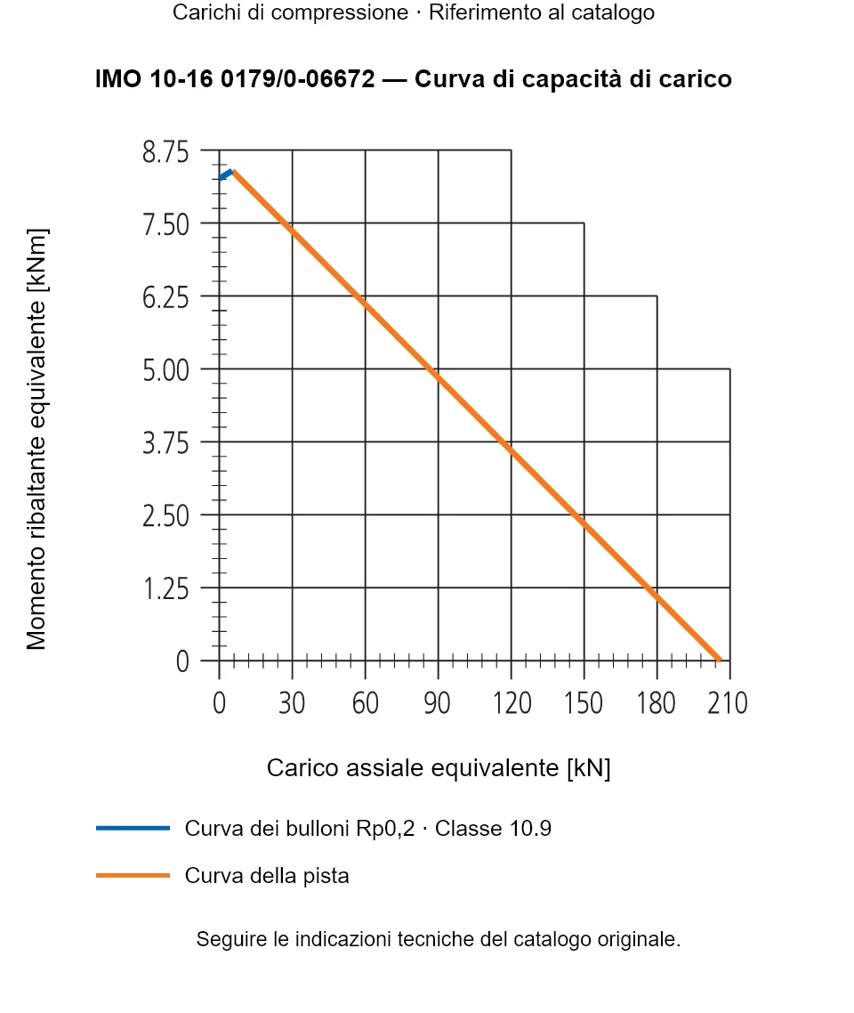 Curva di capacità di carico per IMO 10-16 0179/0-06672: Carico assiale equivalente [kN] rispetto a Momento ribaltante equivalente [kNm].