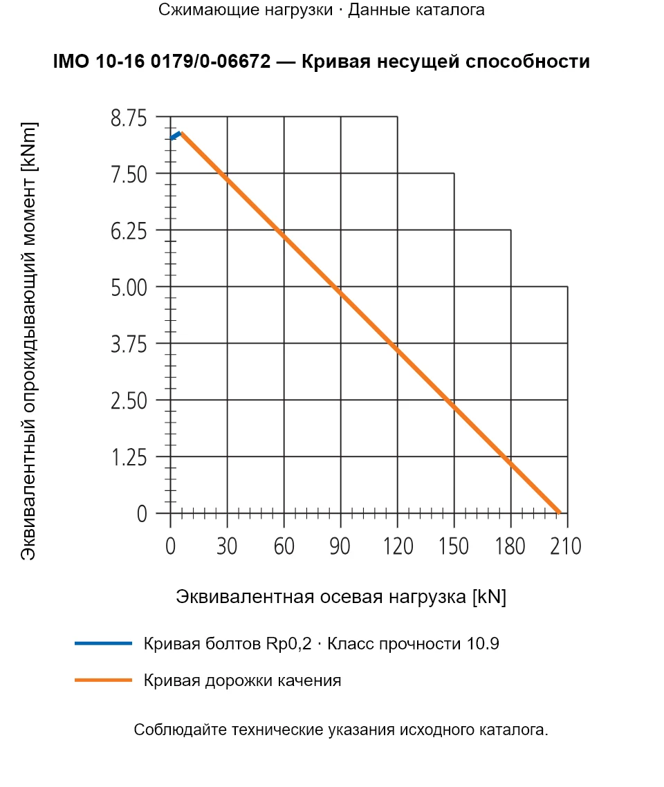 Кривая несущей способности IMO 10-16 0179/0-06672: Эквивалентная осевая нагрузка [kN] и Эквивалентный опрокидывающий момент [kNm].