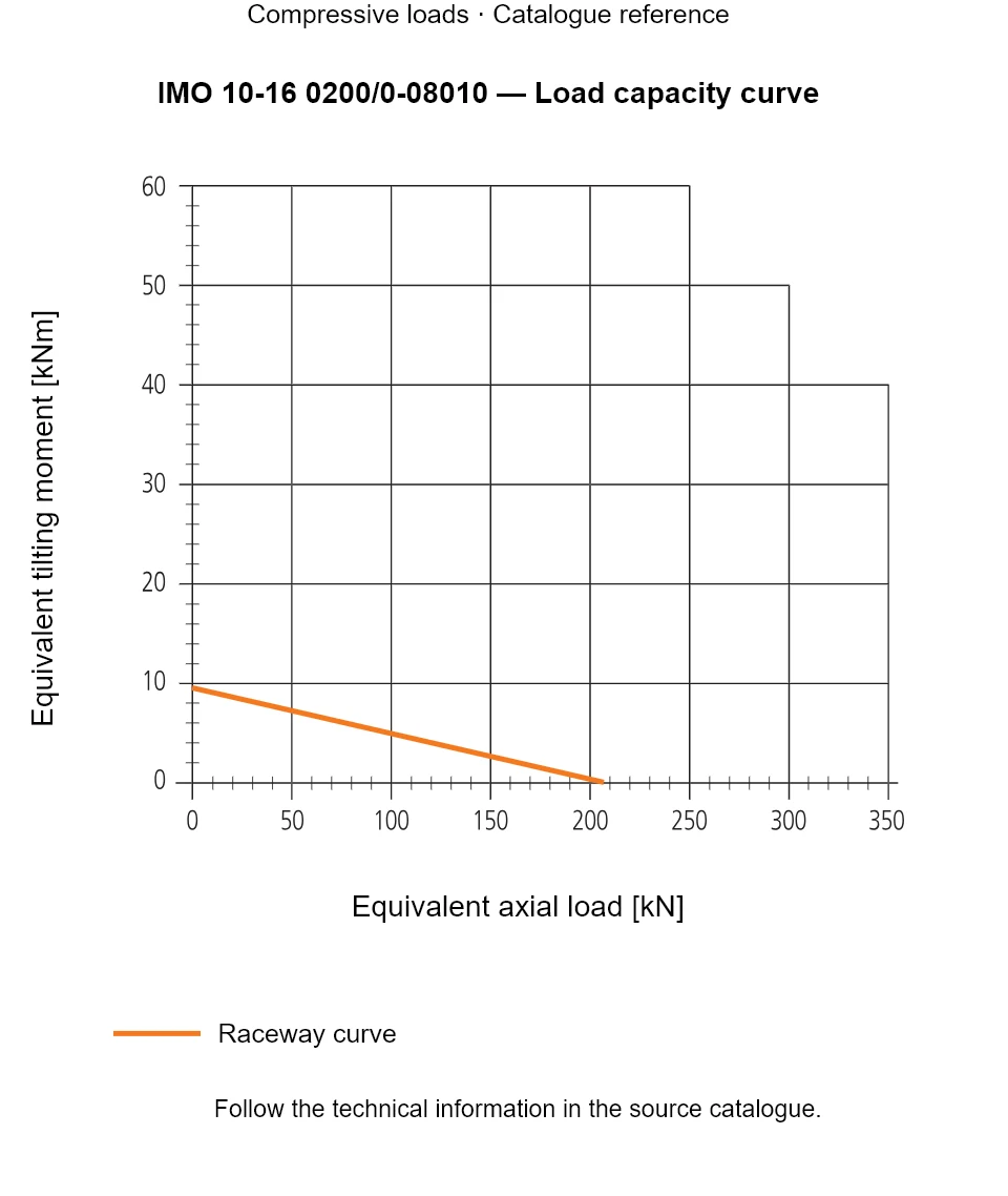 Load capacity curve for IMO 10-16 0200/0-08010, showing Equivalent axial load [kN] versus Equivalent tilting moment [kNm].